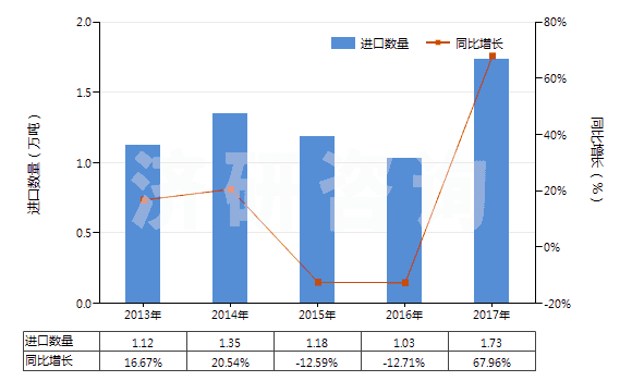 2013-2017年中國(guó)妥爾油脂肪酸(HS38231300)進(jìn)口量及增速統(tǒng)計(jì)